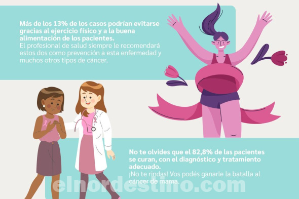 El cáncer de mama es diagnosticado cada veintidós segundos a una mujer en el mundo. Muchas de las personas que fueron diagnosticadas nunca habían ido a un chequeo médico o se realizaron una mamografía. (Imagen: Gacetilla de Prensa de Universidad Sudamericana).