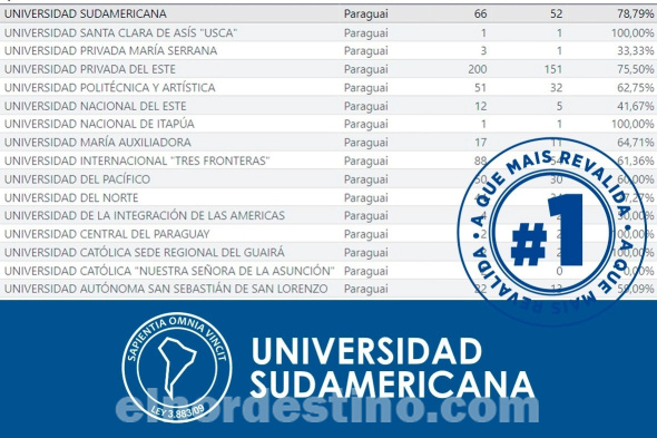 Universidad Sudamericana está comprometida con la calidad de enseñanza, ofreciendo una experiencia de alto impacto educativo con acciones integradoras, que interrelacionan la docencia, la investigación y la extensión universitaria. (Foto: Universidad Sudamericana).